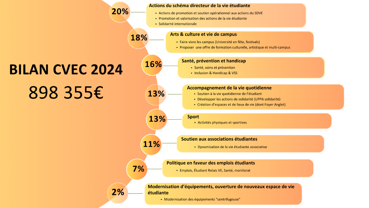 Répartition schématique du budget de la CVEC 2024